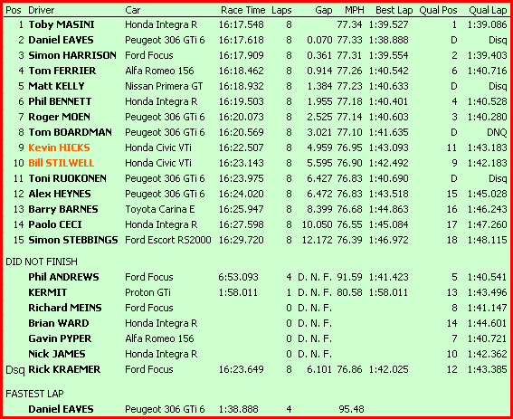 Brands Hatch Result