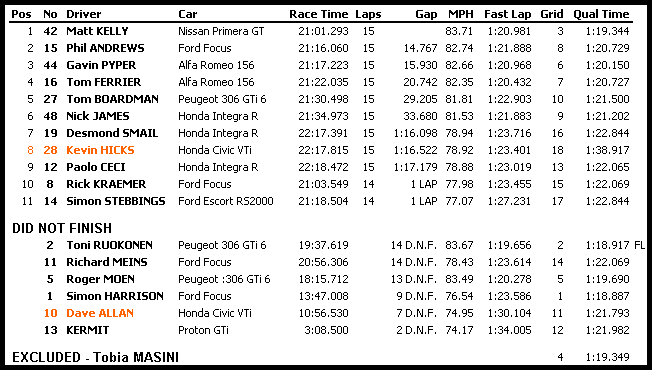 Donington Result