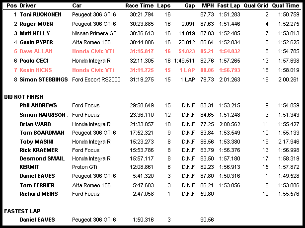 Oulton Result