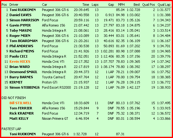 Silverstone Result